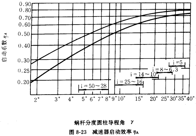 圓弧圓柱蝸桿減速器的安裝、使用與維護(hù)