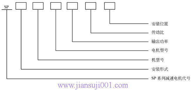 SP系列平行軸斜齒輪減速電機(jī)型號(hào)表示方法