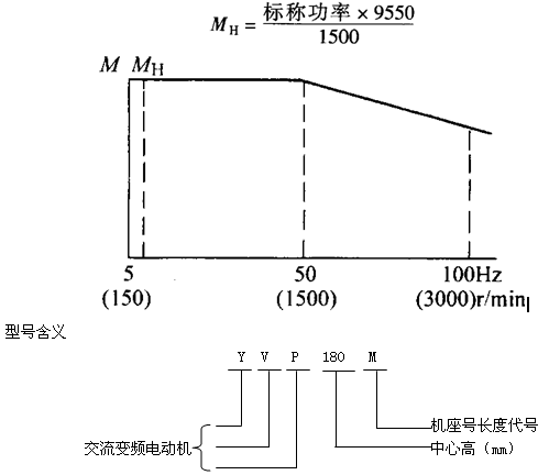 YVP系列變頻調(diào)速電動(dòng)機(jī)特點(diǎn)(H80~355mm)
